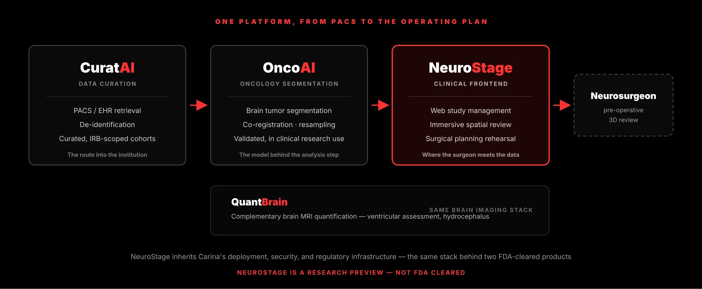 Carina platform flow: CuratAI (data curation) to OncoAI (oncology segmentation) to NeuroStage (clinical frontend) to the neurosurgeon, with QuantBrain alongside on the same brain-imaging stack