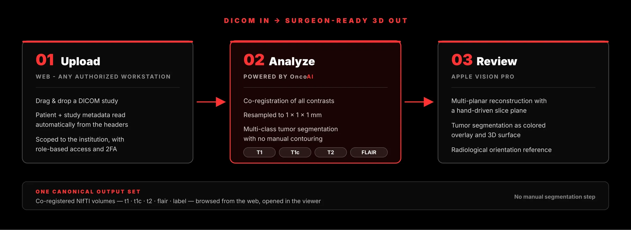 NeuroStage three-stage flow: 01 Upload a DICOM study from the web; 02 Analyze with OncoAI — co-registration, resampling, multi-class tumor segmentation; 03 Review in the Apple Vision Pro spatial viewer