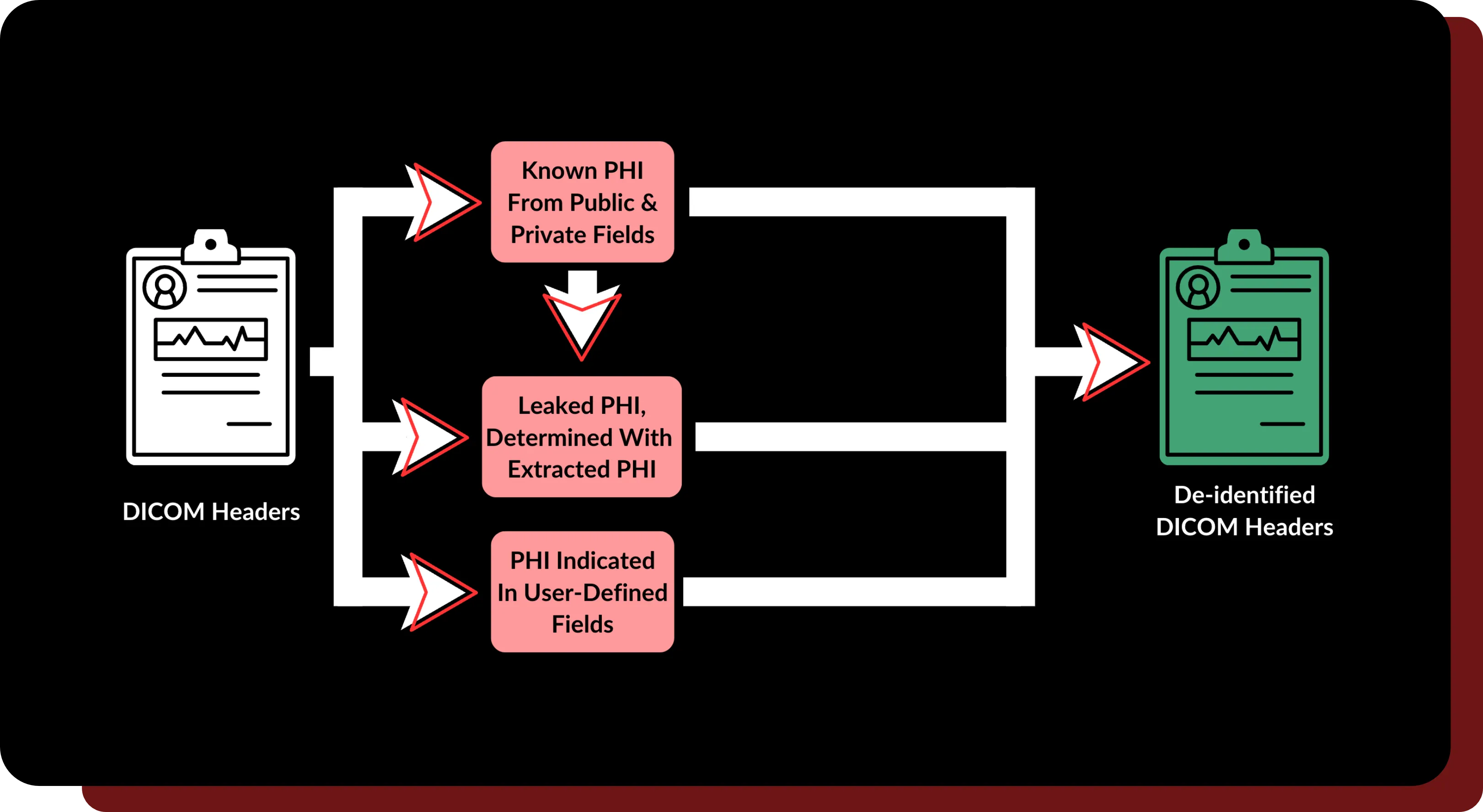 A graphic that illustrates DeIdentifier's header checking feature.