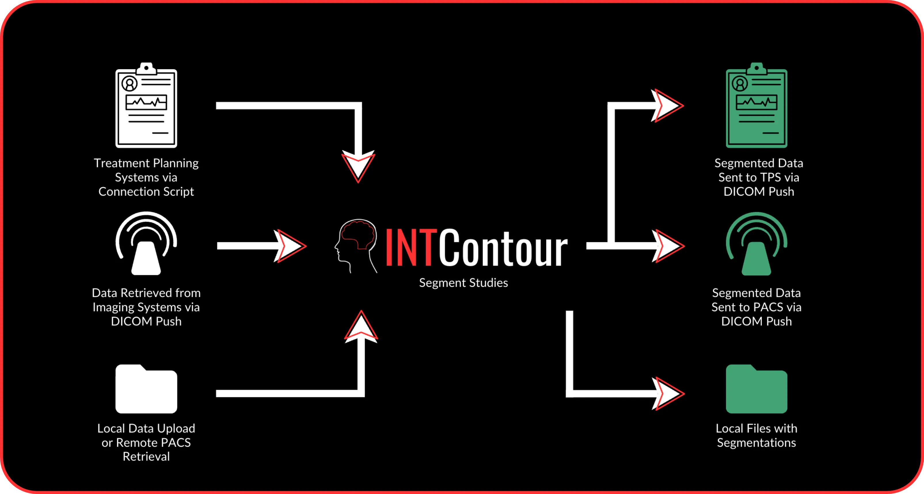 A graphic illustrating simple workflow options that INTContour can be integrated into.
