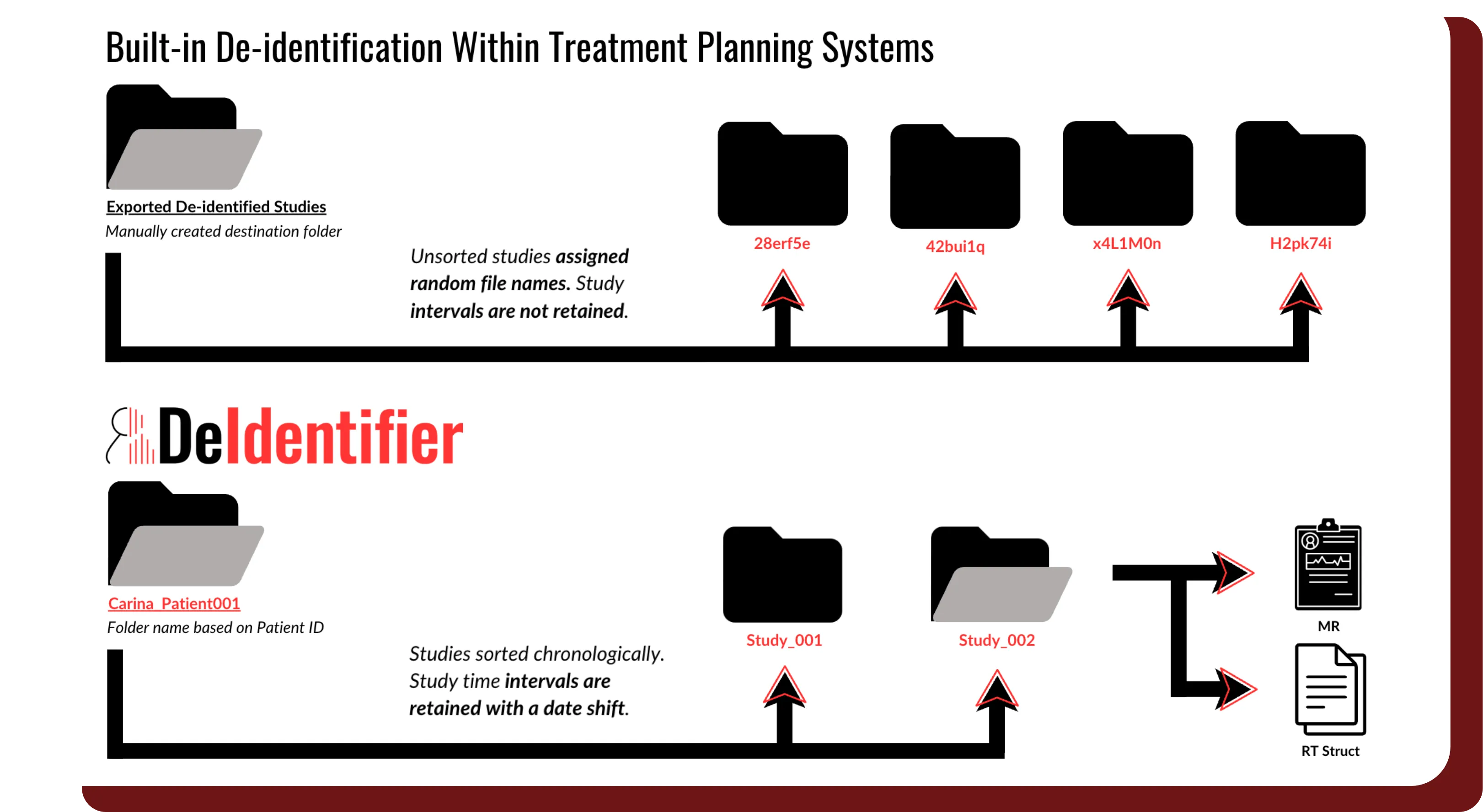 A graphic illustrating DeIdentifier's export schema in relation to traditional Treatment Planning Systems.